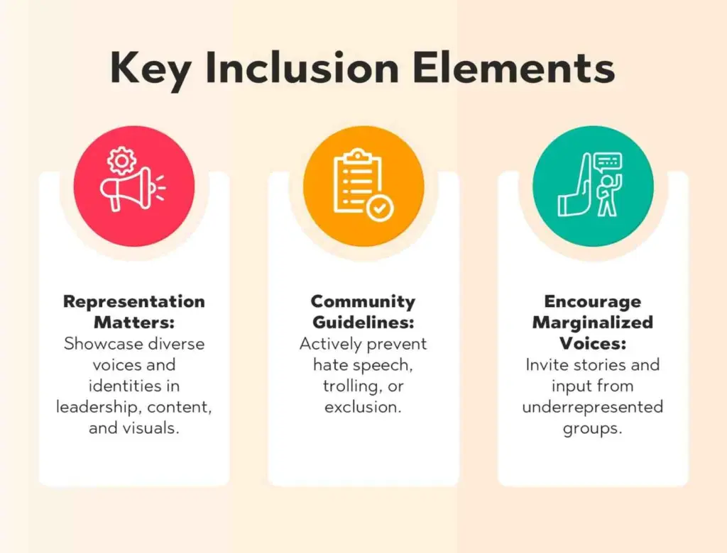 Understanding Inclusion in Online Communities