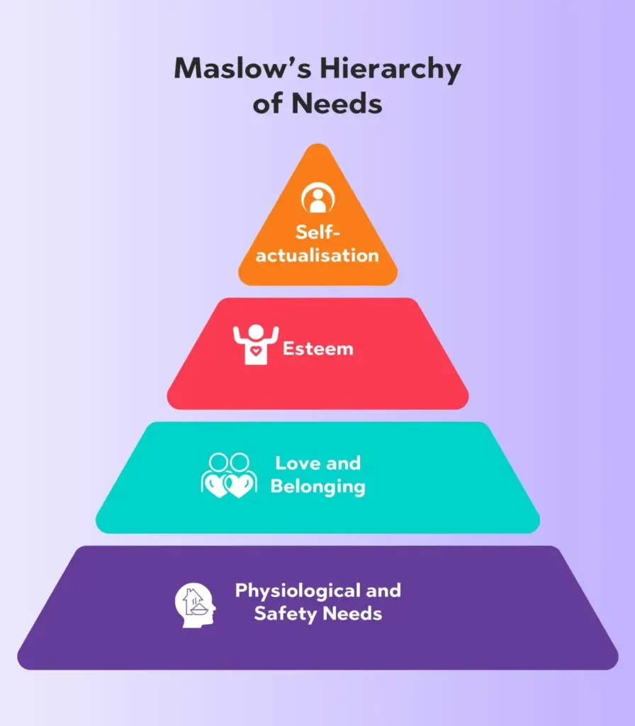 Maslows Hierarchy of Needs