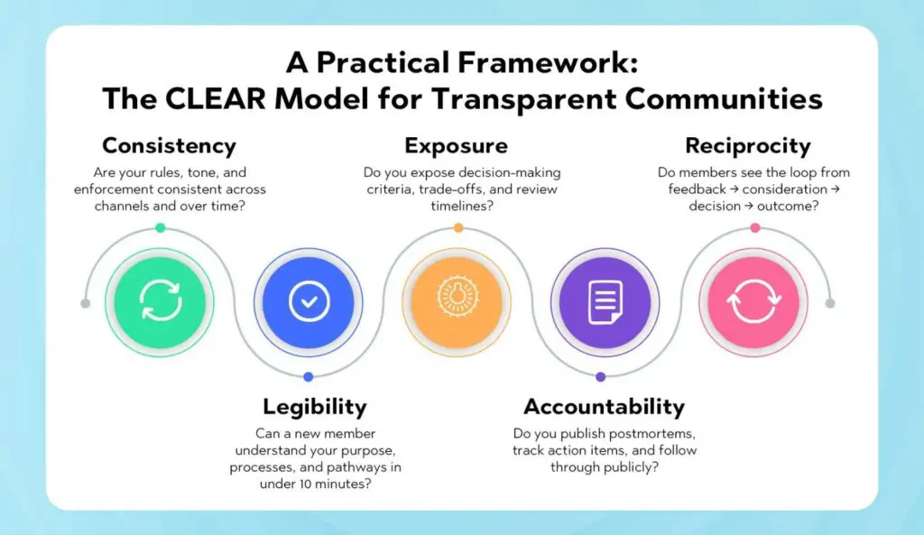 A Practical Framework: The CLEAR Model for Transparent Communities