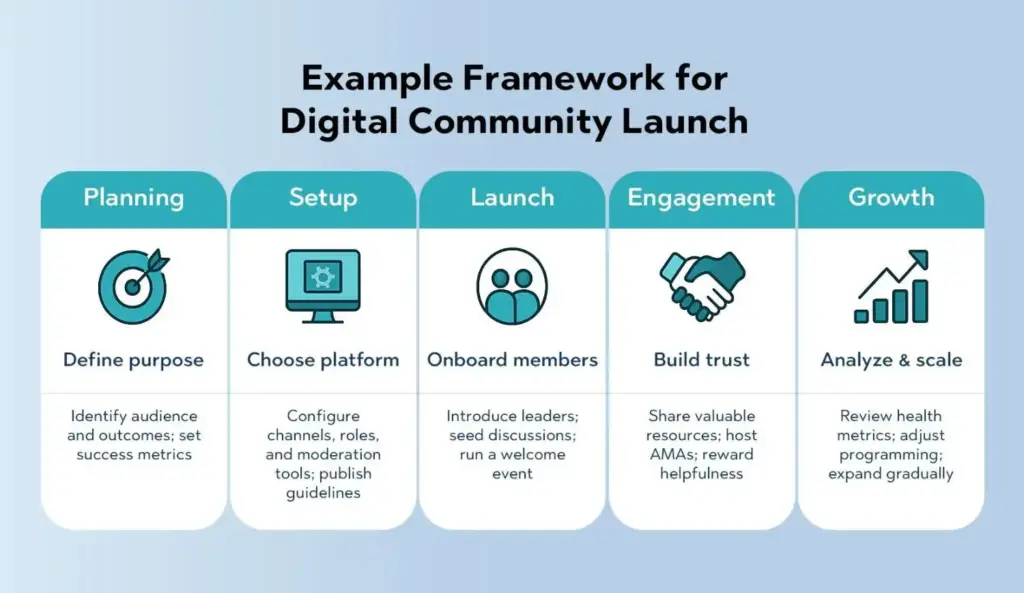 Example Framework for Digital Community Launch