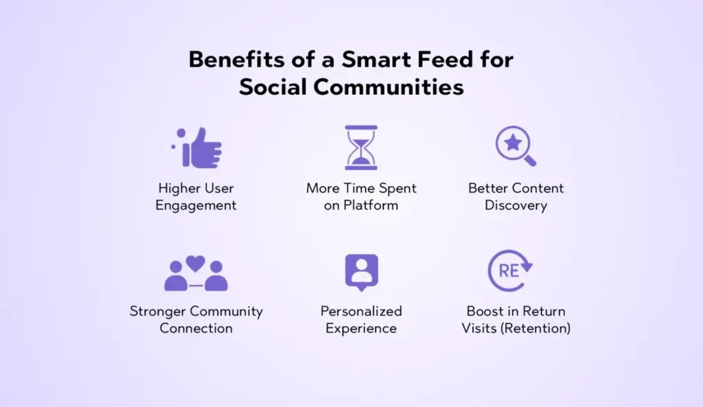 Benefits of a Smart Feed for Social Communities