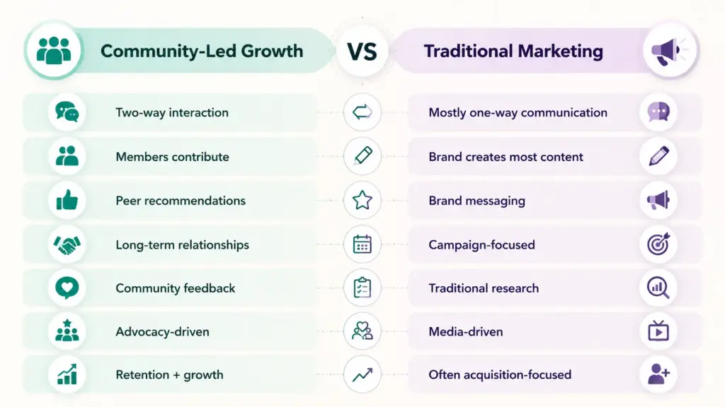 Community-Led Growth vs Traditional Marketing